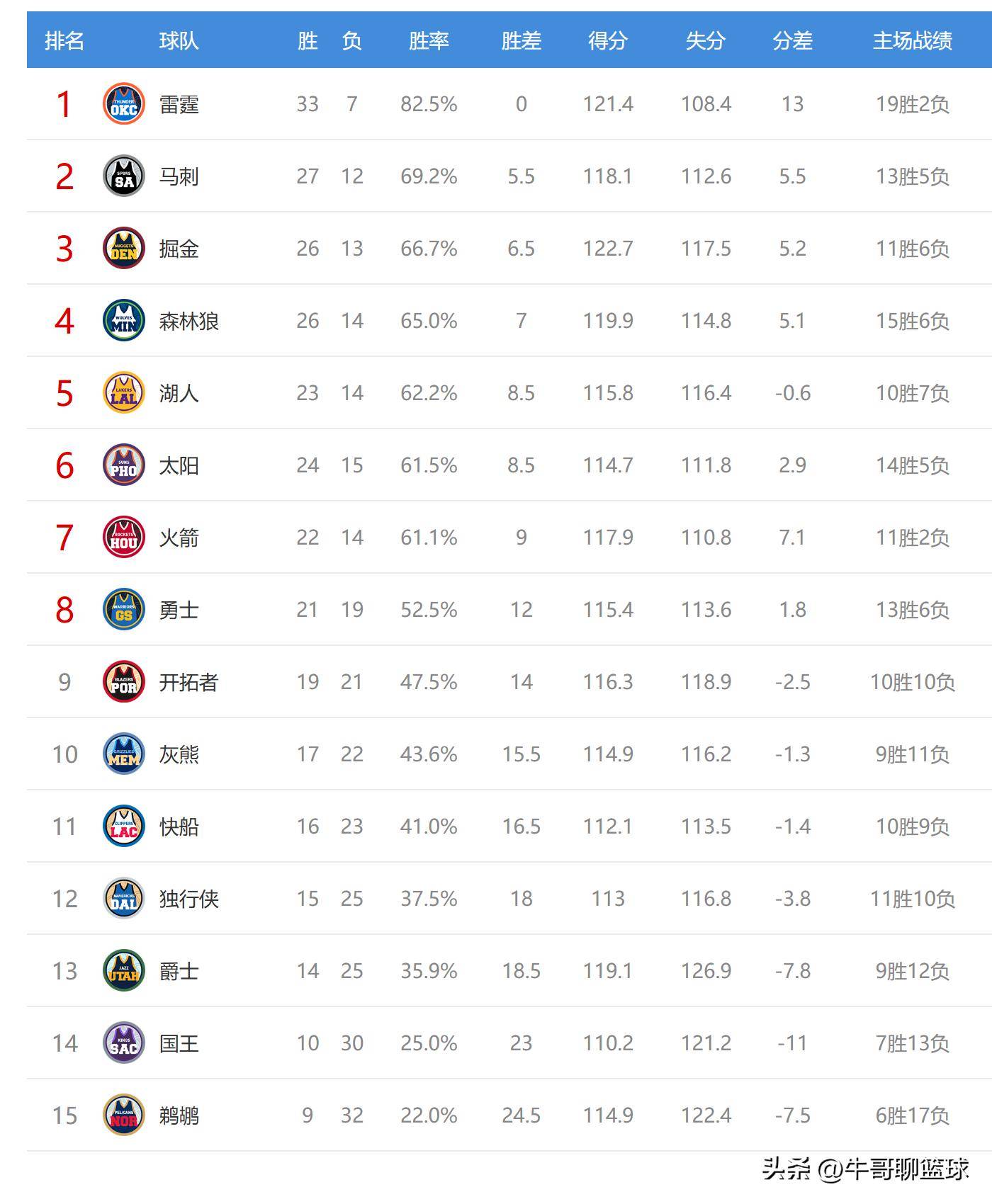 关于赛后西汉姆调整名单以备NBA常规赛杜兰特连续十二场比赛得分超过悬念迭起，网友：西汉姆手感冰凉备战国王杯的信息